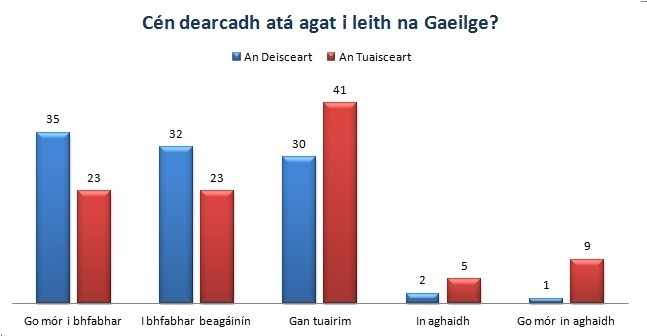 Méadú ar bhá náisiúnta don Ghaeilge - Tuarascáil ERSI