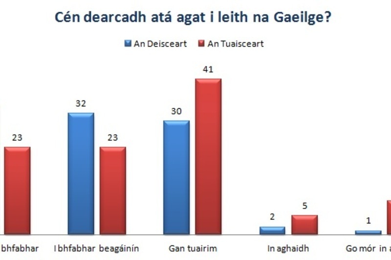 Méadú ar bhá náisiúnta don Ghaeilge - Tuarascáil ERSI